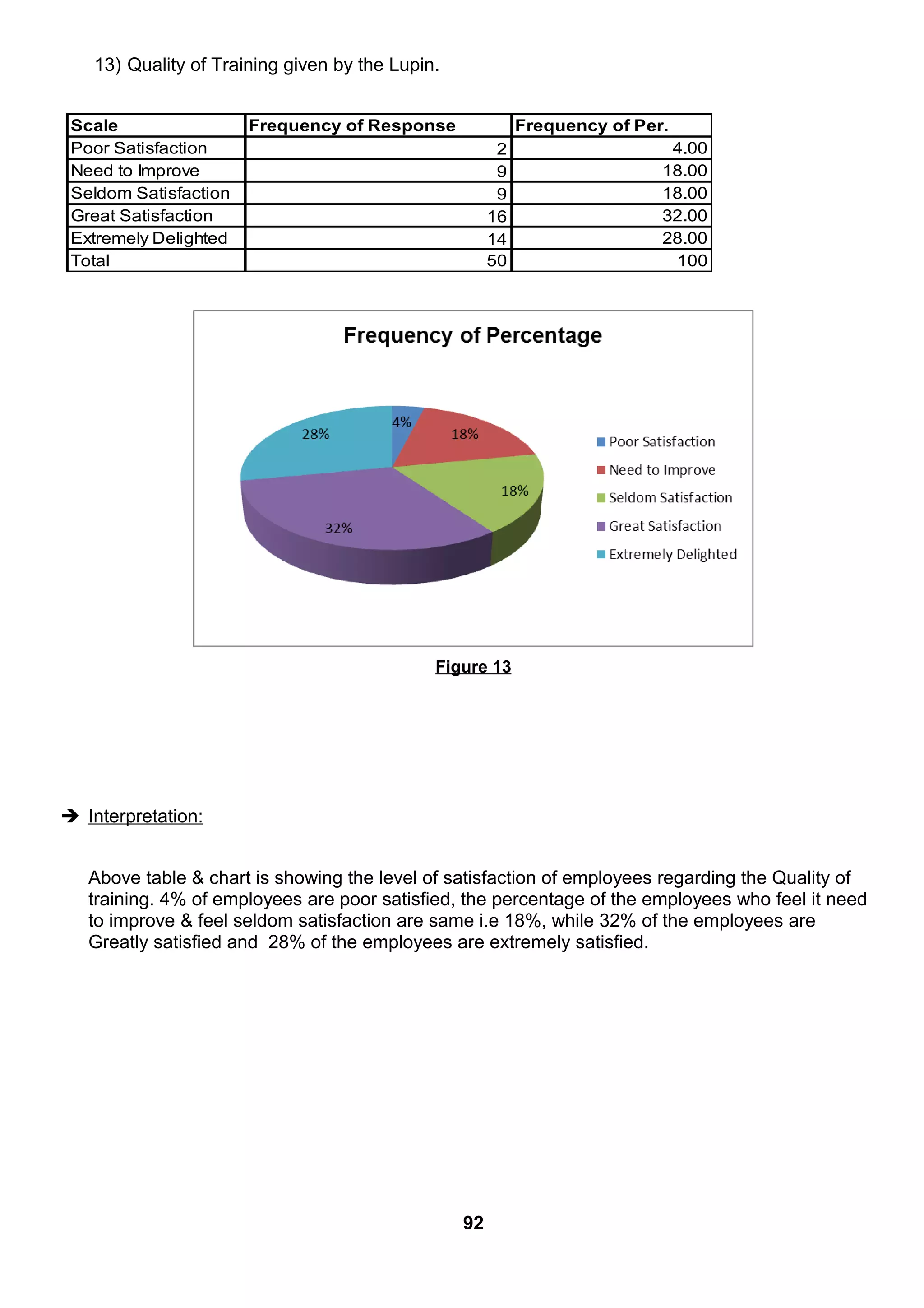 13) Quality of Training given by the Lupin.
Scale Frequency of Response Frequency of Per.
Poor Satisfaction 2 4.00
Need to Improve 9 18.00
Seldom Satisfaction 9 18.00
Great Satisfaction 16 32.00
Extremely Delighted 14 28.00
Total 50 100
Figure 13
 Interpretation:
Above table & chart is showing the level of satisfaction of employees regarding the Quality of
training. 4% of employees are poor satisfied, the percentage of the employees who feel it need
to improve & feel seldom satisfaction are same i.e 18%, while 32% of the employees are
Greatly satisfied and 28% of the employees are extremely satisfied.
92
 