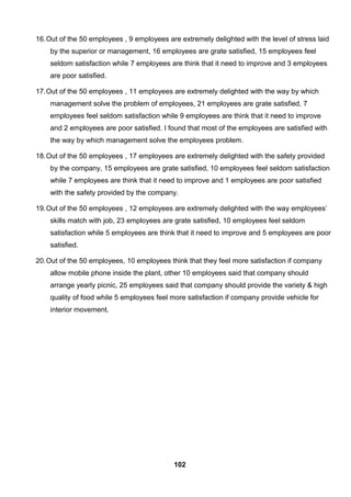 16.Out of the 50 employees , 9 employees are extremely delighted with the level of stress laid
by the superior or management, 16 employees are grate satisfied, 15 employees feel
seldom satisfaction while 7 employees are think that it need to improve and 3 employees
are poor satisfied.
17.Out of the 50 employees , 11 employees are extremely delighted with the way by which
management solve the problem of employees, 21 employees are grate satisfied, 7
employees feel seldom satisfaction while 9 employees are think that it need to improve
and 2 employees are poor satisfied. I found that most of the employees are satisfied with
the way by which management solve the employees problem.
18.Out of the 50 employees , 17 employees are extremely delighted with the safety provided
by the company, 15 employees are grate satisfied, 10 employees feel seldom satisfaction
while 7 employees are think that it need to improve and 1 employees are poor satisfied
with the safety provided by the company.
19.Out of the 50 employees , 12 employees are extremely delighted with the way employees’
skills match with job, 23 employees are grate satisfied, 10 employees feel seldom
satisfaction while 5 employees are think that it need to improve and 5 employees are poor
satisfied.
20.Out of the 50 employees, 10 employees think that they feel more satisfaction if company
allow mobile phone inside the plant, other 10 employees said that company should
arrange yearly picnic, 25 employees said that company should provide the variety & high
quality of food while 5 employees feel more satisfaction if company provide vehicle for
interior movement.
102
 