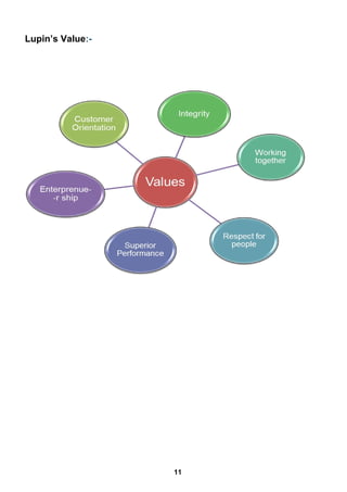 Lupin’s Value:-
11
 