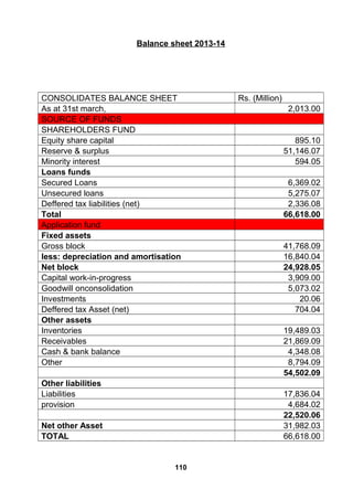 Balance sheet 2013-14
CONSOLIDATES BALANCE SHEET Rs. (Million)
As at 31st march, 2,013.00
SOURCE OF FUNDS
SHAREHOLDERS FUND
Equity share capital 895.10
Reserve & surplus 51,146.07
Minority interest 594.05
Loans funds
Secured Loans 6,369.02
Unsecured loans 5,275.07
Deffered tax liabilities (net) 2,336.08
Total 66,618.00
Application fund
Fixed assets
Gross block 41,768.09
less: depreciation and amortisation 16,840.04
Net block 24,928.05
Capital work-in-progress 3,909.00
Goodwill onconsolidation 5,073.02
Investments 20.06
Deffered tax Asset (net) 704.04
Other assets
Inventories 19,489.03
Receivables 21,869.09
Cash & bank balance 4,348.08
Other 8,794.09
54,502.09
Other liabilities
Liabilities 17,836.04
provision 4,684.02
22,520.06
Net other Asset 31,982.03
TOTAL 66,618.00
110
 