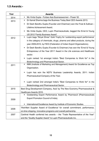 1.5 Awards:-
Year Awards
2014  Ms Vinita Gupta - Forbes Asia Businesswomen - Power 50.
2013  Dr Kamal Sharma bags the Business Today Best CEO Awards 2013.
 Dr Desh Bandhu Gupta (Founder and Chairman) won the Frost & Sullivan -
Lifetime Achievement Award.
 Ms Vinita Gupta, CEO, Lupin Pharmaceuticals, bagged the Ernst & Young
US 2012 'Family Business Award'.
2012  Lupin bags "Niryat Shree" Gold Trophy for 'outstanding export performance'
in the category of chemicals, drugs, pharma and allied products, during the
year 2009-2010, by FIEO (Federation of Indian Export Organisations).
 Dr Desh Bandhu Gupta (Founder & Chairman) has won the 'Ernst & Young
Entrepreneur of the Year 2011' Award in the Life sciences and Healthcare
sector.
 Lupin ranked 1st amongst India's "Best Companies to Work for" in the
Biotechnology and Pharmaceutical Sector.
2011  IMM (Institute of Marketing and Management) Award for Excellence as Top
Organisation.
 Lupin has won the NDTV Business Leadership Awards, 2011: Indian
Pharmaceutical Company of the Year.
 Lupin ranked 2nd amongst India's "Best Companies to Work for" in the
Biotechnology and Pharmaceutical Sector.
2010 Best Drug Development Company, Asia' by The New Economy Pharmaceutical &
Healthcare Awards 2010.
2009
 Outstanding Export Performance Award by Pharmexcil (Pharmaceuticals
Export Promotion Council of India).
 International Excellence Award by Institute of Economic Studies.
2008
'Wal-Mart Supplier Award of Excellence' for overall commitment, performance,
on-time shipping, innovative programs and overall partnership.
2007 Cardinal Health conferred two awards – the “Trade Representative of the Year”
and the “Quality Supplier Award” to Lupin Pharmaceuticals Inc.
15
 