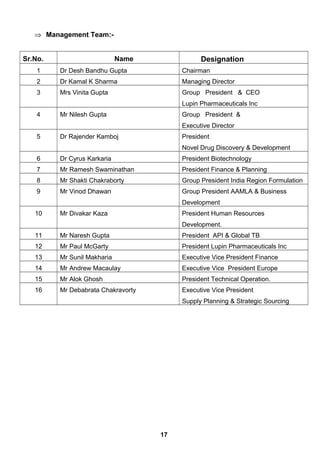 ⇒ Management Team:-
Sr.No. Name Designation
1 Dr Desh Bandhu Gupta Chairman
2 Dr Kamal K Sharma Managing Director
3 Mrs Vinita Gupta Group President & CEO
Lupin Pharmaceuticals Inc
4 Mr Nilesh Gupta Group President &
Executive Director
5 Dr Rajender Kamboj President
Novel Drug Discovery & Development
6 Dr Cyrus Karkaria President Biotechnology
7 Mr Ramesh Swaminathan President Finance & Planning
8 Mr Shakti Chakraborty Group President India Region Formulation
9 Mr Vinod Dhawan Group President AAMLA & Business
Development
10 Mr Divakar Kaza President Human Resources
Development.
11 Mr Naresh Gupta President API & Global TB
12 Mr Paul McGarty President Lupin Pharmaceuticals Inc
13 Mr Sunil Makharia Executive Vice President Finance
14 Mr Andrew Macaulay Executive Vice President Europe
15 Mr Alok Ghosh President Technical Operation.
16 Mr Debabrata Chakravorty Executive Vice President
Supply Planning & Strategic Sourcing
17
 