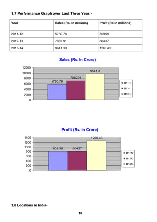 1.7 Performance Graph over Last Three Year:-
Year Sales (Rs. In millions) Profit (Rs In millions)
2011-12 5780.78 809.98
2012-13 7082.91 804.37
2013-14 9641.30 1260.43
Sales (Rs. In Crore)
5780.78
7082.91
9641.3
0
2000
4000
6000
8000
10000
12000
2011-12
2012-13
2013-14
Profit (Rs. In Crore)
809.98 804.37
1260.43
0
200
400
600
800
1000
1200
1400
2011-12
2012-13
2013-14
1.8 Locations in India-
18
 