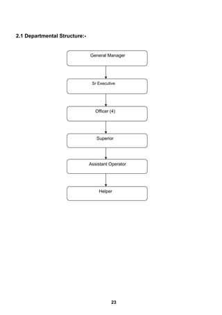 2.1 Departmental Structure:-
23
General Manager
Sr Executive
Officer (4)
Superior
Assistant Operator
Helper
 
