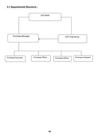 5.1 Departmental Structure:-
60
Unit Head
Purchase Manager G.M. Engineering
Purchase Executive Purchase Officer Purchase Officer Purchase Assistant
 