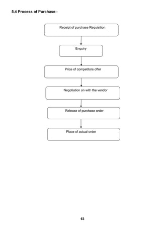 5.4 Process of Purchase:-
63
Receipt of purchase Requisition
Enquiry
Price of competitors offer
Negotiation on with the vendor
Release of purchase order
Place of actual order
 