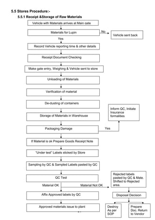 5.5 Stores Procedure:-
5.5.1 Receipt &Storage of Raw Materials
No
Yes
Yes
Material OK Material Not OK
64
Vehicle with Materials arrives at Main gate
Materials for Lupin
Vehicle sent back
Record Vehicle reporting time & other details
Receipt Document Checking
Make gate entry, Weighing & Vehicle sent to store
Unloading of Materials
Verification of material
De-dusting of containers
Storage of Materials in Warehouse
Packaging Damage
If Material is ok Prepare Goods Receipt Note
“Under test” Labels sticked by Store
Sampling by QC & Sampled Labels pasted by QC
QC Test
Affix Approved labels by QC
Approved materials issue to plant
Rejected labels
pasted by QC & Mate.
Shifted to Rejected
area.
Disposal Decision
Destroy
As per
SOP
Prepare
Doc. Return
to Vendor
Inform QC, Initiate
Insurance
formalities
 
