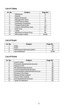 List of Tables
Sr. No. Subject Page No.
1 Milestones 6
2 Awards 7
3 Board of Director 8
4 Management Team 9
5 Performance Graph 10
6 Subsidiary Companies 11
7 Present Product Mix 13
8 Uniform Policy/Rainy wear 29
9 Shift Time 31
10 Taxes 47
11 Movement of Share Price 48
12 Mini project criteria 69-89
List of Graph
Sr. No. Subject Page No
1 Sales 10
2 Profit 10
3 Performance Appraisal system 38
4 Job satisfaction 70-89
List of Charts
Sr. No. Subject Page No
.1 Lupin’s Value 3
2 Production departmental structure 15
3 Process of TA 18
4 HR departmental structure 28
5 Finance departmental structure 44
6 Purchase/store departmental structure 50
7 Process of Purchase 53
8 Receipt of Raw material 54
9 Issue of Raw material 55
10 Q.A departmental structure 58
11 Types of Calibration 63
7
 