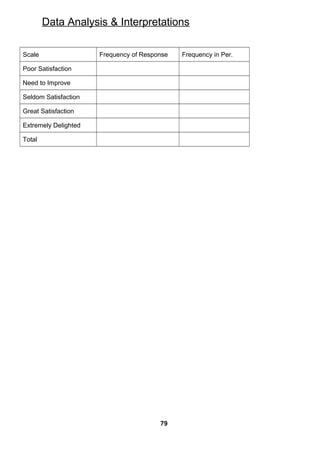 Data Analysis & Interpretations
Scale Frequency of Response Frequency in Per.
Poor Satisfaction
Need to Improve
Seldom Satisfaction
Great Satisfaction
Extremely Delighted
Total
79
 