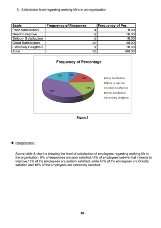 1) Satisfaction level regarding working life’s in an organization
Scale Frequency of Response Frequency of Per.
Poor Satisfaction 4 8.00
Need to Improve 8 16.00
Seldom Satisfaction 9 18.00
Great Satisfaction 20 40.00
Extremely Delighted 9 18.00
Total 50 100.00
Figure 1
 Interpretation:
Above table & chart is showing the level of satisfaction of employees regarding working life in
the organization. 8% of employees are poor satisfied,16% of employees believe that it needs to
improve,18% of the employees are seldom satisfied, while 40% of the employees are Greatly
satisfied and 18% of the employees are extremely satisfied.
80
 