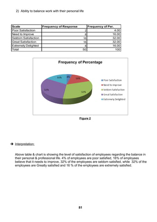 2) Ability to balance work with their personal life
Scale Frequency of Response Frequency of Per.
Poor Satisfaction 2 4.00
Need to Improve 8 16.00
Seldom Satisfaction 16 32.00
Great Satisfaction 16 32.00
Extremely Delighted 8 16.00
Total 50 100
Figure 2
 Interpretation:
Above table & chart is showing the level of satisfaction of employees regarding the balance in
their personal & professional life. 4% of employees are poor satisfied, 16% of employees
believe that it needs to improve, 32% of the employees are seldom satisfied, while 32% of the
employees are Greatly satisfied and 16 % of the employees are extremely satisfied.
81
 