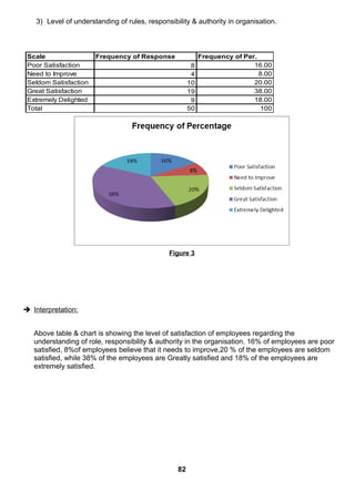 3) Level of understanding of rules, responsibility & authority in organisation.
Scale Frequency of Response Frequency of Per.
Poor Satisfaction 8 16.00
Need to Improve 4 8.00
Seldom Satisfaction 10 20.00
Great Satisfaction 19 38.00
Extremely Delighted 9 18.00
Total 50 100
Figure 3
 Interpretation:
Above table & chart is showing the level of satisfaction of employees regarding the
understanding of role, responsibility & authority in the organisation. 16% of employees are poor
satisfied, 8%of employees believe that it needs to improve,20 % of the employees are seldom
satisfied, while 38% of the employees are Greatly satisfied and 18% of the employees are
extremely satisfied.
82
 