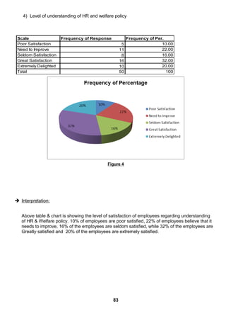 4) Level of understanding of HR and welfare policy
Scale Frequency of Response Frequency of Per.
Poor Satisfaction 5 10.00
Need to Improve 11 22.00
Seldom Satisfaction 8 16.00
Great Satisfaction 16 32.00
Extremely Delighted 10 20.00
Total 50 100
Figure 4
 Interpretation:
Above table & chart is showing the level of satisfaction of employees regarding understanding
of HR & Welfare policy. 10% of employees are poor satisfied, 22% of employees believe that it
needs to improve, 16% of the employees are seldom satisfied, while 32% of the employees are
Greatly satisfied and 20% of the employees are extremely satisfied.
83
 