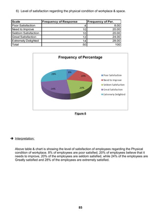 6) Level of satisfaction regarding the physical condition of workplace & space.
Scale Frequency of Response Frequency of Per.
Poor Satisfaction 4 8.00
Need to Improve 10 20.00
Seldom Satisfaction 10 20.00
Great Satisfaction 12 24.00
Extremely Delighted 14 28.00
Total 50 100
Figure 6
 Interpretation:
Above table & chart is showing the level of satisfaction of employees regarding the Physical
condition of workplace. 8% of employees are poor satisfied, 20% of employees believe that it
needs to improve, 20% of the employees are seldom satisfied, while 24% of the employees are
Greatly satisfied and 28% of the employees are extremely satisfied.
85
 