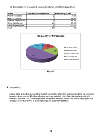 7) Satisfaction level regarding co-operation between different department
Scale Frequency of Response Frequency of Per.
Poor Satisfaction 2 4.00
Need to Improve 7 14.00
Seldom Satisfaction 9 18.00
Great Satisfaction 24 48.00
Extremely Delighted 8 16.00
Total 50 100
Figure 7
 Interpretation:
Above table & chart is showing the level of satisfaction of employees regarding the co-operation
between departments. 4% of employees are poor satisfied,14% of employees believe that it
needs to improve,18% of the employees are seldom satisfied, while 48% of the employees are
Greatly satisfied and 16% of the employees are extremely satisfied.
86
 