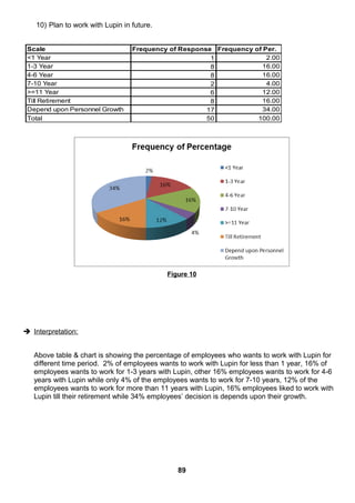 10) Plan to work with Lupin in future.
Scale Frequency of Response Frequency of Per.
<1 Year 1 2.00
1-3 Year 8 16.00
4-6 Year 8 16.00
7-10 Year 2 4.00
>=11 Year 6 12.00
Till Retirement 8 16.00
Depend upon Personnel Growth 17 34.00
Total 50 100.00
Figure 10
 Interpretation:
Above table & chart is showing the percentage of employees who wants to work with Lupin for
different time period. 2% of employees wants to work with Lupin for less than 1 year, 16% of
employees wants to work for 1-3 years with Lupin, other 16% employees wants to work for 4-6
years with Lupin while only 4% of the employees wants to work for 7-10 years, 12% of the
employees wants to work for more than 11 years with Lupin, 16% employees liked to work with
Lupin till their retirement while 34% employees’ decision is depends upon their growth.
89
 
