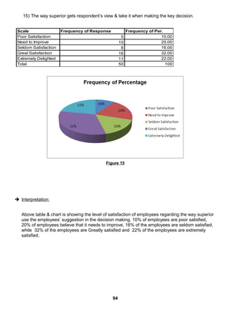 15) The way superior gets respondent’s view & take it when making the key decision.
Scale Frequency of Response Frequency of Per.
Poor Satisfaction 5 10.00
Need to Improve 10 20.00
Seldom Satisfaction 8 16.00
Great Satisfaction 16 32.00
Extremely Delighted 11 22.00
Total 50 100
Figure 15
 Interpretation:
Above table & chart is showing the level of satisfaction of employees regarding the way superior
use the employees’ suggestion in the decision making. 10% of employees are poor satisfied,
20% of employees believe that it needs to improve, 16% of the employees are seldom satisfied,
while 32% of the employees are Greatly satisfied and 22% of the employees are extremely
satisfied.
94
 