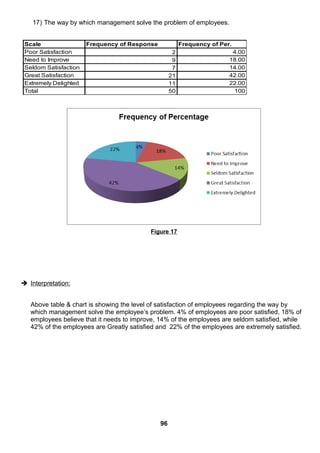 17) The way by which management solve the problem of employees.
Scale Frequency of Response Frequency of Per.
Poor Satisfaction 2 4.00
Need to Improve 9 18.00
Seldom Satisfaction 7 14.00
Great Satisfaction 21 42.00
Extremely Delighted 11 22.00
Total 50 100
Figure 17
 Interpretation:
Above table & chart is showing the level of satisfaction of employees regarding the way by
which management solve the employee’s problem. 4% of employees are poor satisfied, 18% of
employees believe that it needs to improve, 14% of the employees are seldom satisfied, while
42% of the employees are Greatly satisfied and 22% of the employees are extremely satisfied.
96
 