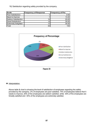 18) Satisfaction regarding safety provided by the company.
Scale Frequency of Response Frequency of Per.
Poor Satisfaction 1 2.00
Need to Improve 7 14.00
Seldom Satisfaction 10 20.00
Great Satisfaction 15 30.00
Extremely Delighted 17 34.00
Total 50 100
Figure 18
 Interpretation:
Above table & chart is showing the level of satisfaction of employees regarding the safety
provided by the company. 2% of employees are poor satisfied, 14% of employees believe that it
needs to improve, 20% of the employees are seldom satisfied, while 30% of the employees are
Greatly satisfied and 34% of the employees are extremely satisfied.
97
 