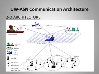 UW-ASN Communication Architecture
2-D ARCHITECTURE
 
