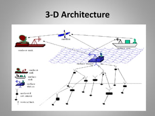 3-D Architecture
 