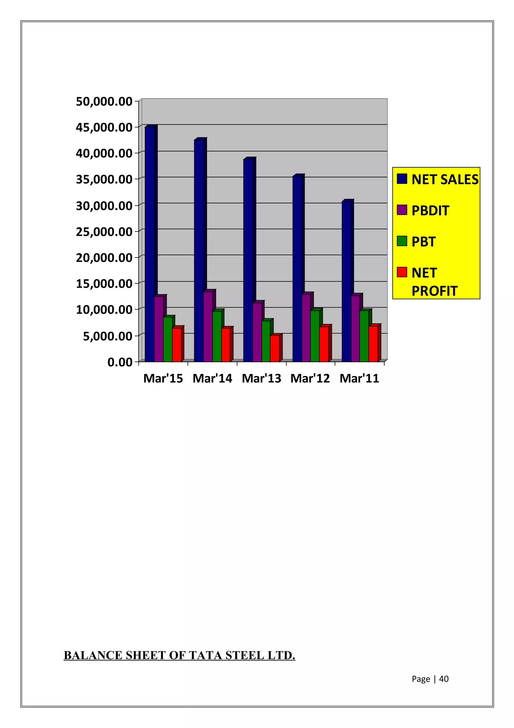 0.00
5,000.00
10,000.00
15,000.00
20,000.00
25,000.00
30,000.00
35,000.00
40,000.00
45,000.00
50,000.00
Mar'15 Mar'14 Mar'13 Mar'12 Mar'11
NET SALES
PBDIT
PBT
NET
PROFIT
BALANCE SHEET OF TATA STEEL LTD.
Page | 40
 