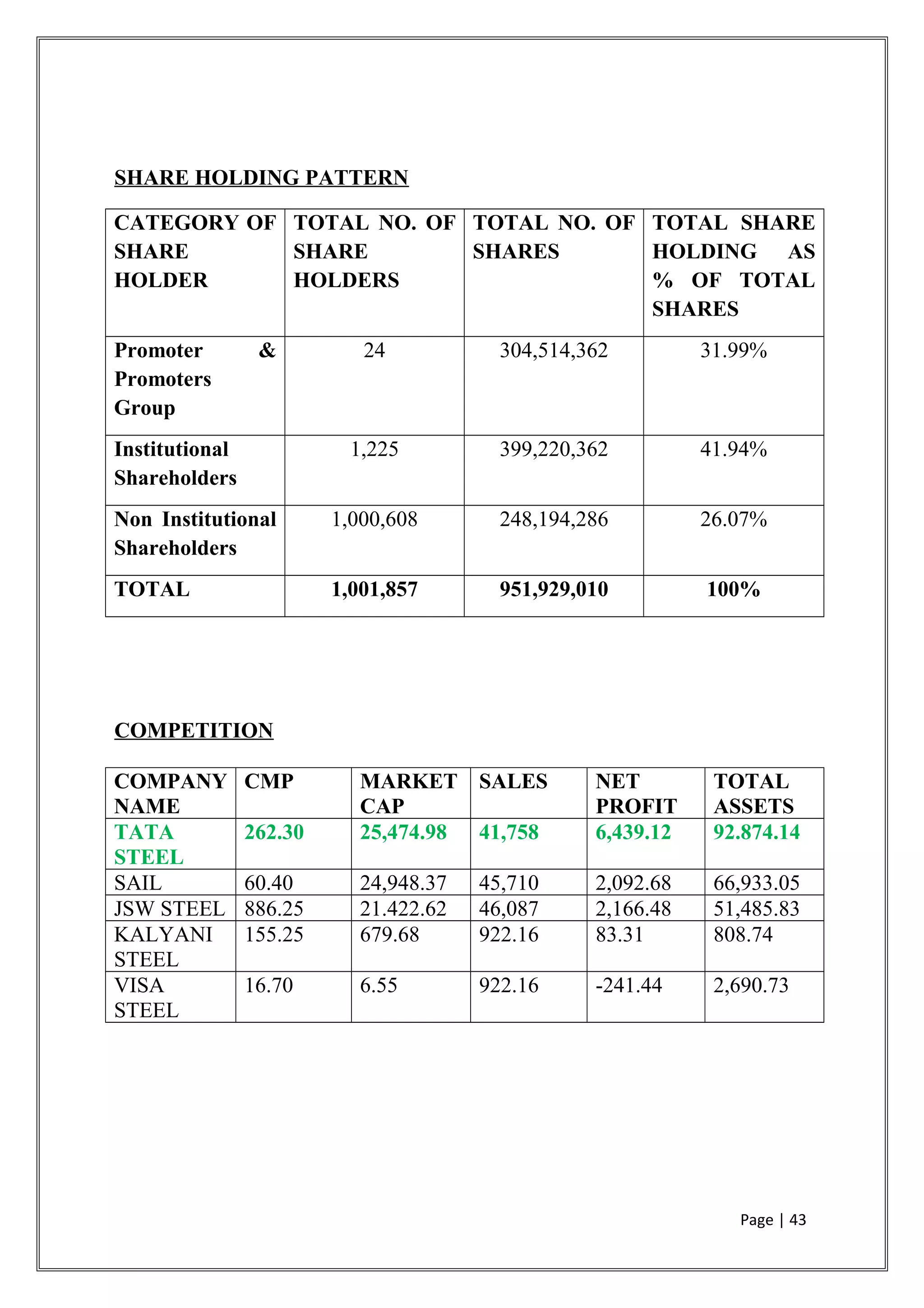 SHARE HOLDING PATTERN
CATEGORY OF
SHARE
HOLDER
TOTAL NO. OF
SHARE
HOLDERS
TOTAL NO. OF
SHARES
TOTAL SHARE
HOLDING AS
% OF TOTAL
SHARES
Promoter &
Promoters
Group
24 304,514,362 31.99%
Institutional
Shareholders
1,225 399,220,362 41.94%
Non Institutional
Shareholders
1,000,608 248,194,286 26.07%
TOTAL 1,001,857 951,929,010 100%
COMPETITION
COMPANY
NAME
CMP MARKET
CAP
SALES NET
PROFIT
TOTAL
ASSETS
TATA
STEEL
262.30 25,474.98 41,758 6,439.12 92.874.14
SAIL 60.40 24,948.37 45,710 2,092.68 66,933.05
JSW STEEL 886.25 21.422.62 46,087 2,166.48 51,485.83
KALYANI
STEEL
155.25 679.68 922.16 83.31 808.74
VISA
STEEL
16.70 6.55 922.16 -241.44 2,690.73
Page | 43
 
