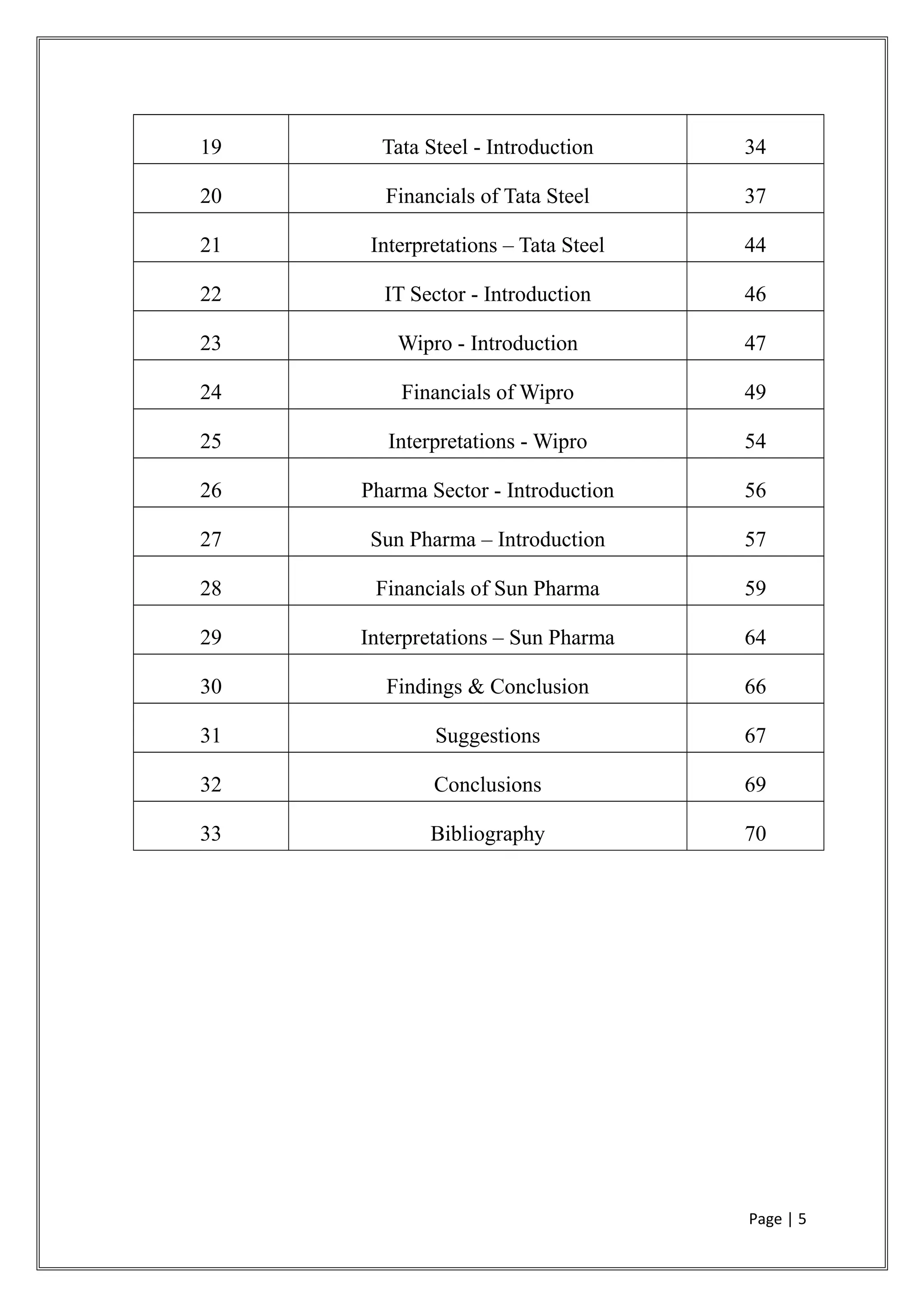 19 Tata Steel - Introduction 34
20 Financials of Tata Steel 37
21 Interpretations – Tata Steel 44
22 IT Sector - Introduction 46
23 Wipro - Introduction 47
24 Financials of Wipro 49
25 Interpretations - Wipro 54
26 Pharma Sector - Introduction 56
27 Sun Pharma – Introduction 57
28 Financials of Sun Pharma 59
29 Interpretations – Sun Pharma 64
30 Findings & Conclusion 66
31 Suggestions 67
32 Conclusions 69
33 Bibliography 70
Page | 5
 