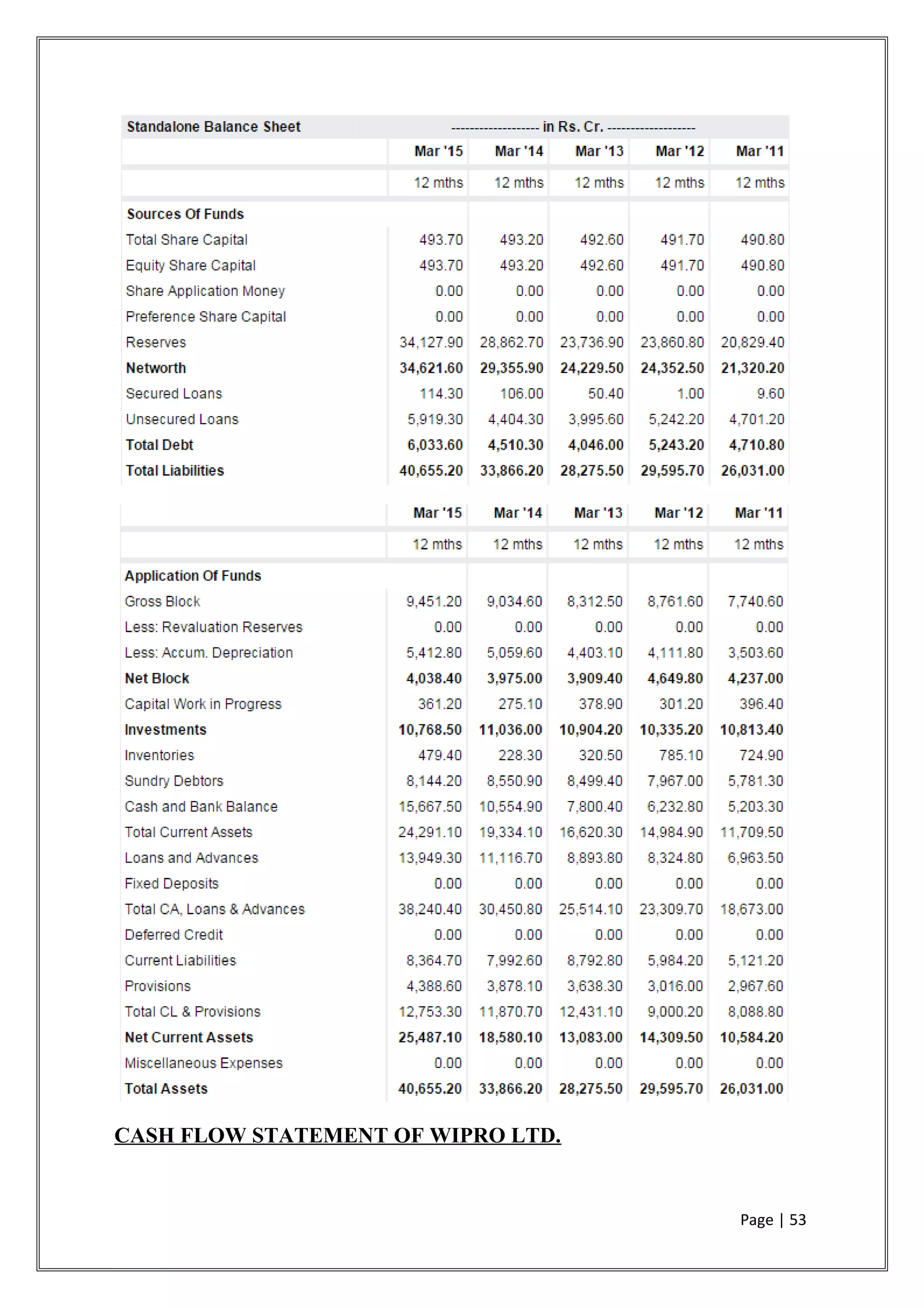 CASH FLOW STATEMENT OF WIPRO LTD.
Page | 53
 