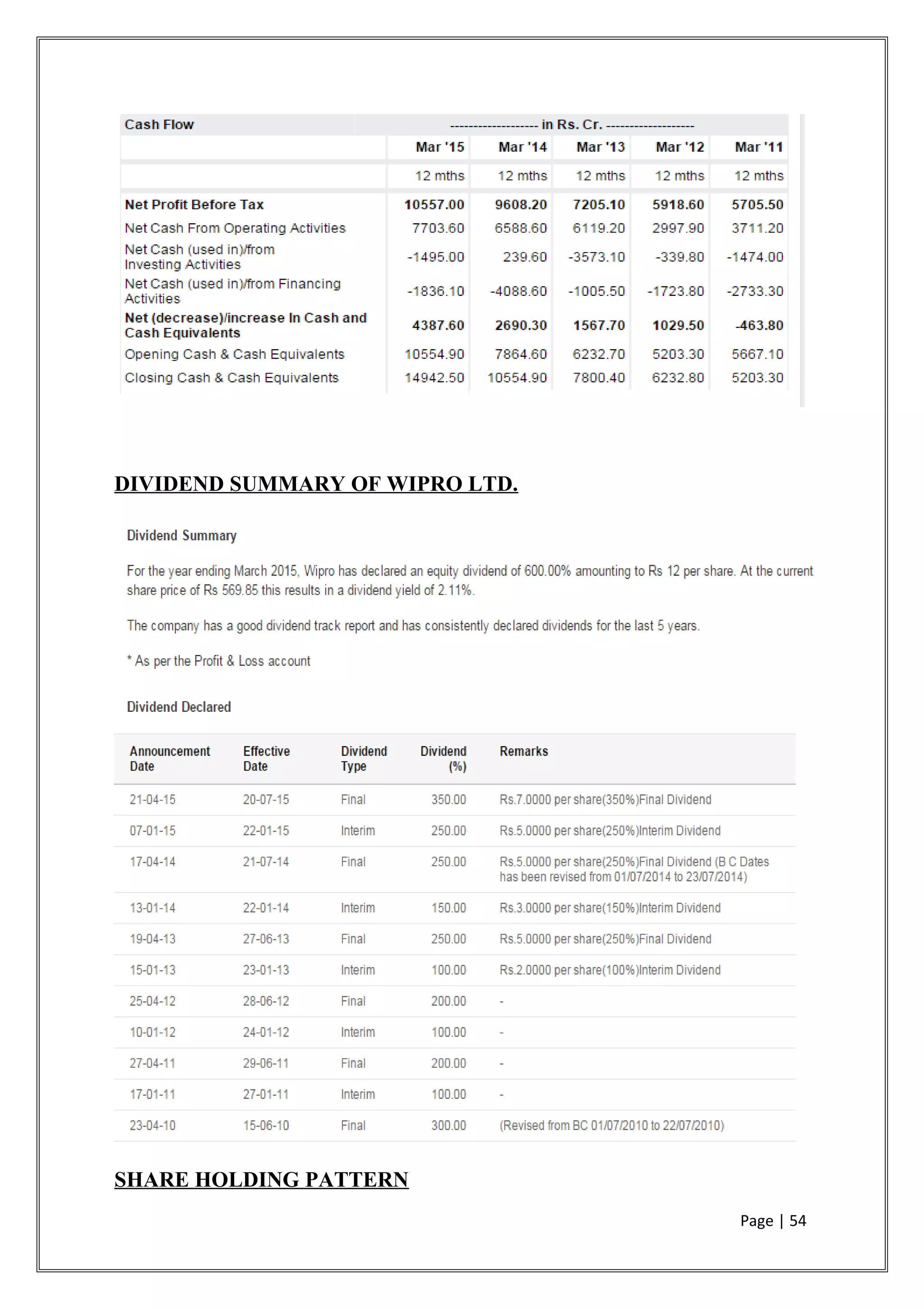 DIVIDEND SUMMARY OF WIPRO LTD.
SHARE HOLDING PATTERN
Page | 54
 