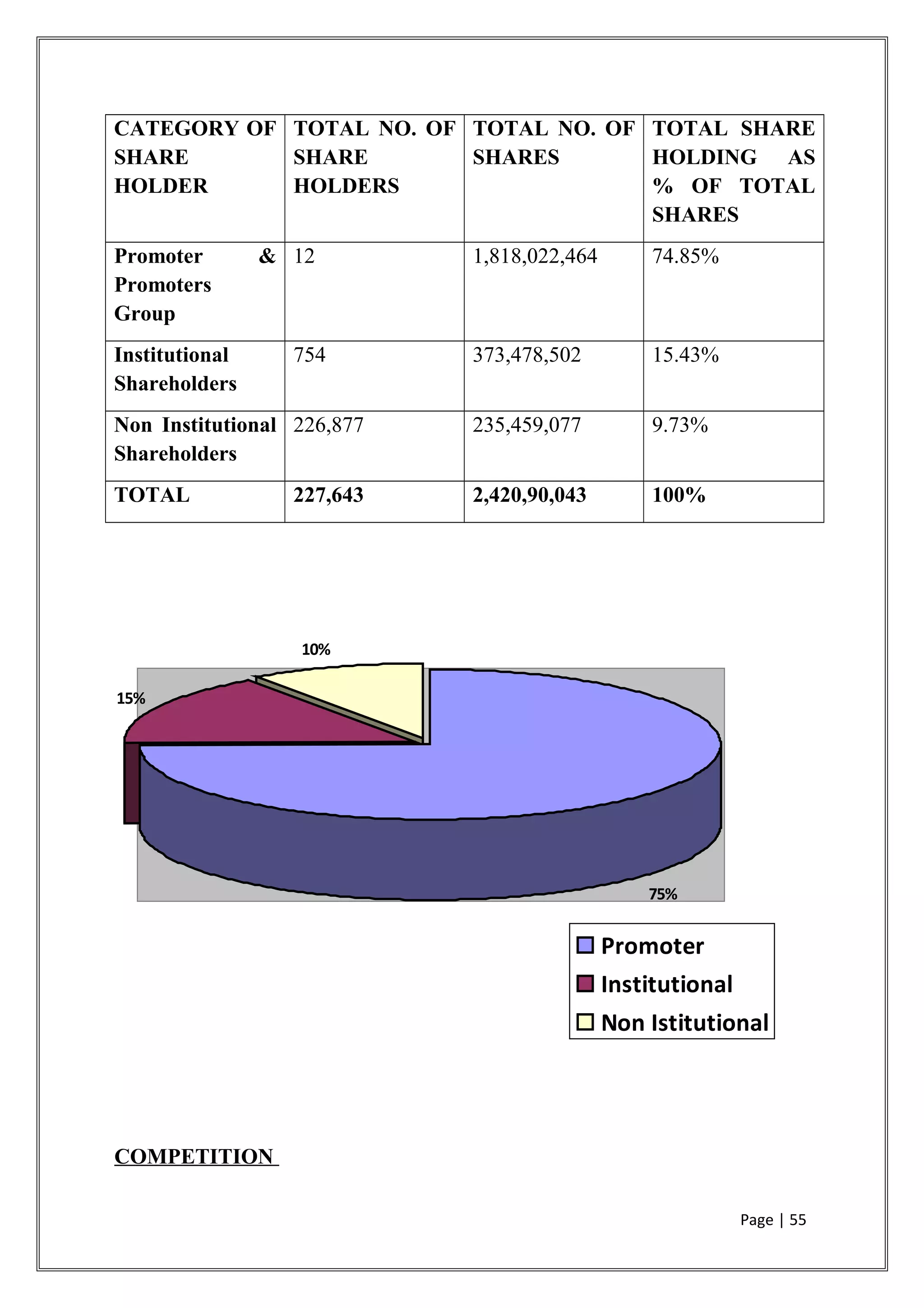 CATEGORY OF
SHARE
HOLDER
TOTAL NO. OF
SHARE
HOLDERS
TOTAL NO. OF
SHARES
TOTAL SHARE
HOLDING AS
% OF TOTAL
SHARES
Promoter &
Promoters
Group
12 1,818,022,464 74.85%
Institutional
Shareholders
754 373,478,502 15.43%
Non Institutional
Shareholders
226,877 235,459,077 9.73%
TOTAL 227,643 2,420,90,043 100%
75%
15%
10%
Promoter
Institutional
Non Istitutional
COMPETITION
Page | 55
 