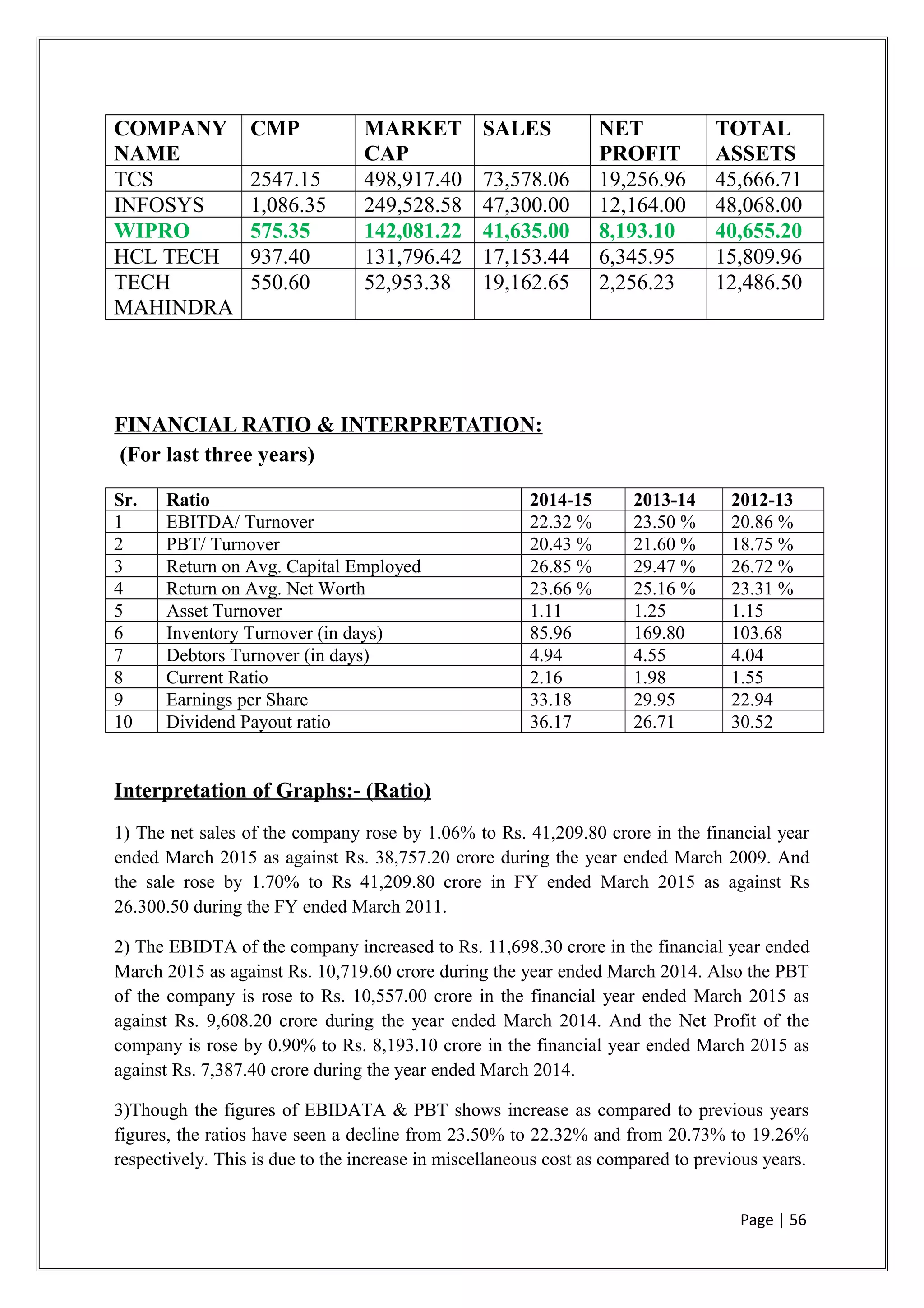 COMPANY
NAME
CMP MARKET
CAP
SALES NET
PROFIT
TOTAL
ASSETS
TCS 2547.15 498,917.40 73,578.06 19,256.96 45,666.71
INFOSYS 1,086.35 249,528.58 47,300.00 12,164.00 48,068.00
WIPRO 575.35 142,081.22 41,635.00 8,193.10 40,655.20
HCL TECH 937.40 131,796.42 17,153.44 6,345.95 15,809.96
TECH
MAHINDRA
550.60 52,953.38 19,162.65 2,256.23 12,486.50
FINANCIAL RATIO & INTERPRETATION:
(For last three years)
Sr. Ratio 2014-15 2013-14 2012-13
1 EBITDA/ Turnover 22.32 % 23.50 % 20.86 %
2 PBT/ Turnover 20.43 % 21.60 % 18.75 %
3 Return on Avg. Capital Employed 26.85 % 29.47 % 26.72 %
4 Return on Avg. Net Worth 23.66 % 25.16 % 23.31 %
5 Asset Turnover 1.11 1.25 1.15
6 Inventory Turnover (in days) 85.96 169.80 103.68
7 Debtors Turnover (in days) 4.94 4.55 4.04
8 Current Ratio 2.16 1.98 1.55
9 Earnings per Share 33.18 29.95 22.94
10 Dividend Payout ratio 36.17 26.71 30.52
Interpretation of Graphs:- (Ratio)
1) The net sales of the company rose by 1.06% to Rs. 41,209.80 crore in the financial year
ended March 2015 as against Rs. 38,757.20 crore during the year ended March 2009. And
the sale rose by 1.70% to Rs 41,209.80 crore in FY ended March 2015 as against Rs
26.300.50 during the FY ended March 2011.
2) The EBIDTA of the company increased to Rs. 11,698.30 crore in the financial year ended
March 2015 as against Rs. 10,719.60 crore during the year ended March 2014. Also the PBT
of the company is rose to Rs. 10,557.00 crore in the financial year ended March 2015 as
against Rs. 9,608.20 crore during the year ended March 2014. And the Net Profit of the
company is rose by 0.90% to Rs. 8,193.10 crore in the financial year ended March 2015 as
against Rs. 7,387.40 crore during the year ended March 2014.
3)Though the figures of EBIDATA & PBT shows increase as compared to previous years
figures, the ratios have seen a decline from 23.50% to 22.32% and from 20.73% to 19.26%
respectively. This is due to the increase in miscellaneous cost as compared to previous years.
Page | 56
 