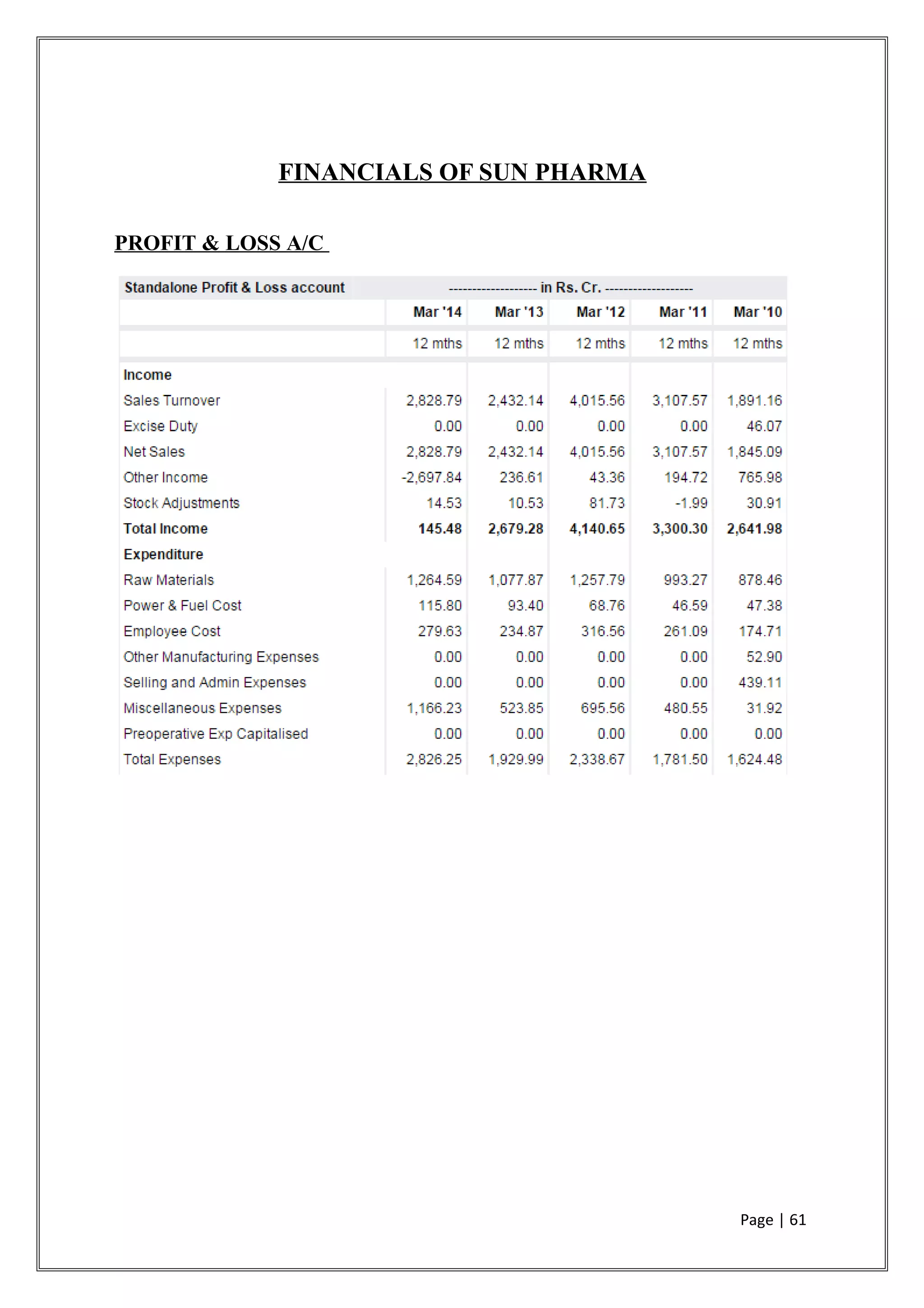 FINANCIALS OF SUN PHARMA
PROFIT & LOSS A/C
Page | 61
 