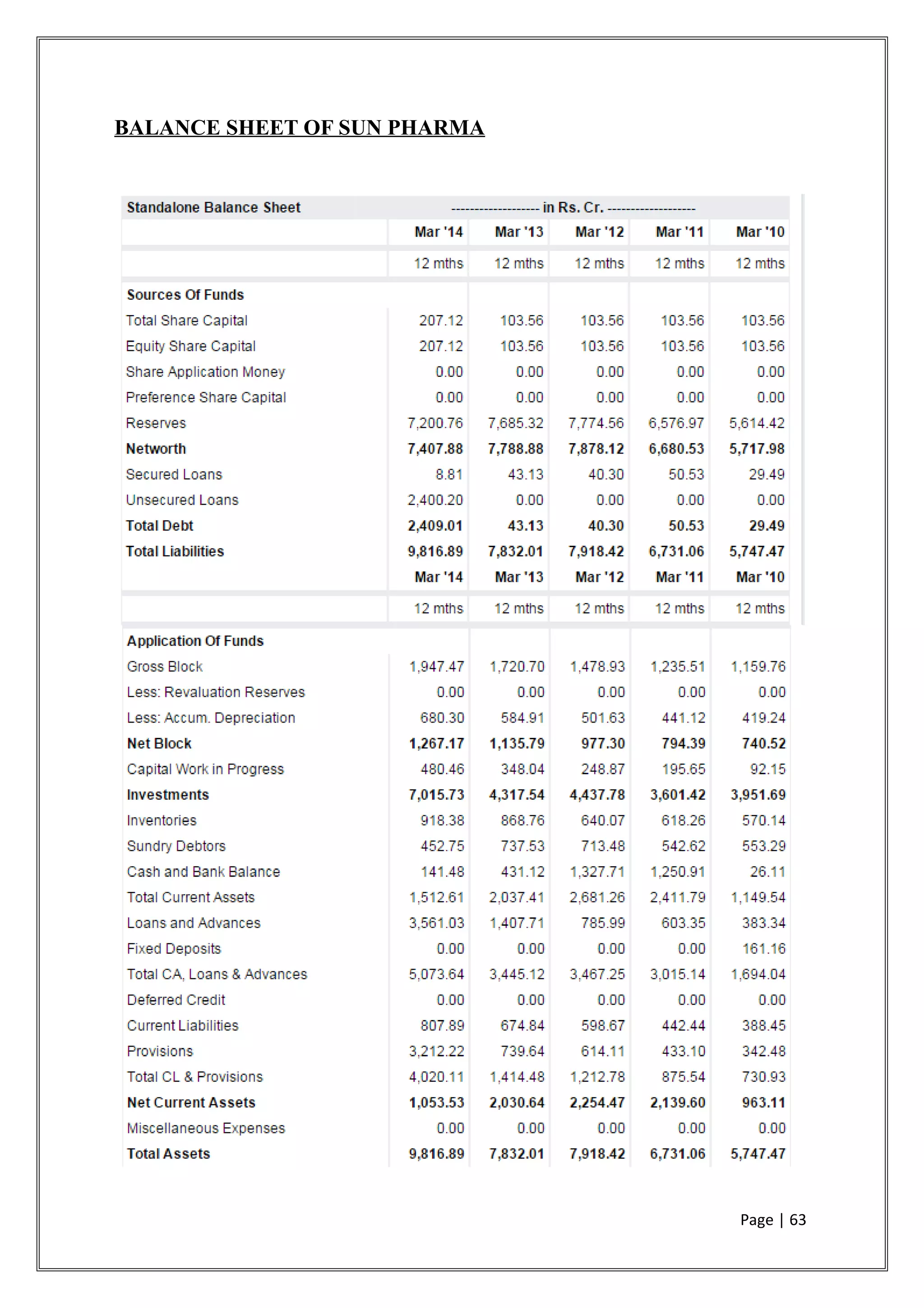 BALANCE SHEET OF SUN PHARMA
Page | 63
 