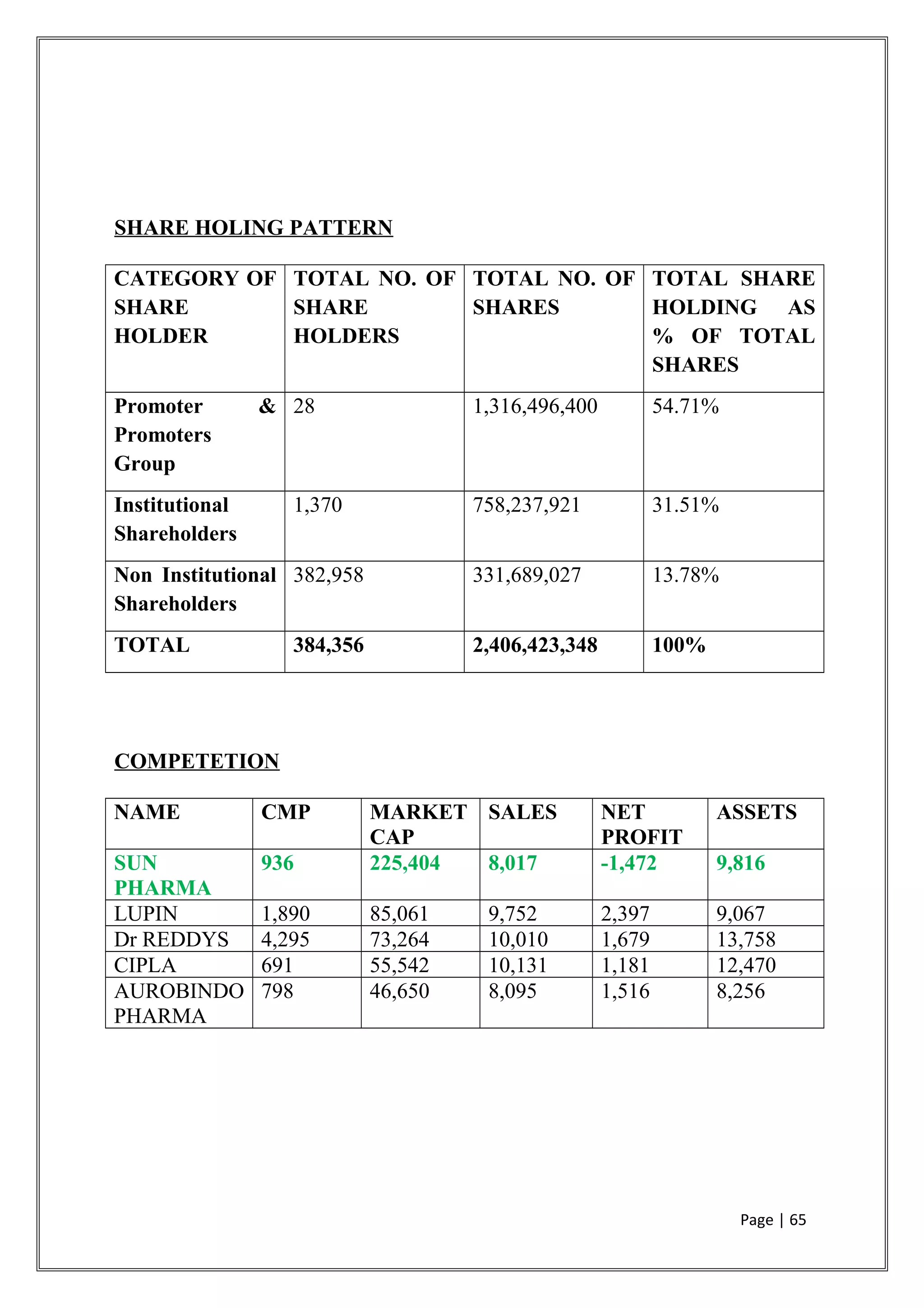 SHARE HOLING PATTERN
CATEGORY OF
SHARE
HOLDER
TOTAL NO. OF
SHARE
HOLDERS
TOTAL NO. OF
SHARES
TOTAL SHARE
HOLDING AS
% OF TOTAL
SHARES
Promoter &
Promoters
Group
28 1,316,496,400 54.71%
Institutional
Shareholders
1,370 758,237,921 31.51%
Non Institutional
Shareholders
382,958 331,689,027 13.78%
TOTAL 384,356 2,406,423,348 100%
COMPETETION
NAME CMP MARKET
CAP
SALES NET
PROFIT
ASSETS
SUN
PHARMA
936 225,404 8,017 -1,472 9,816
LUPIN 1,890 85,061 9,752 2,397 9,067
Dr REDDYS 4,295 73,264 10,010 1,679 13,758
CIPLA 691 55,542 10,131 1,181 12,470
AUROBINDO
PHARMA
798 46,650 8,095 1,516 8,256
Page | 65
 
