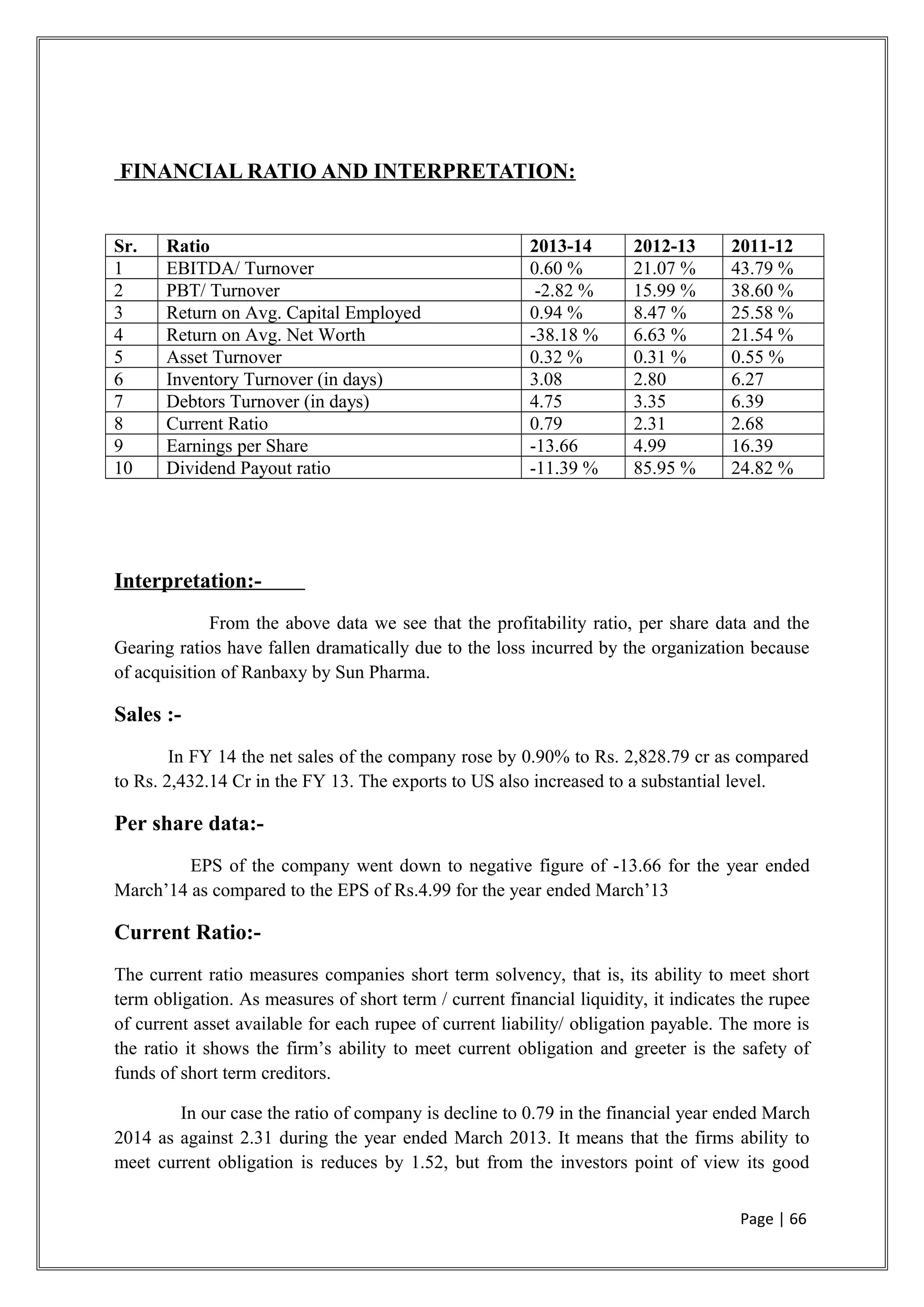 FINANCIAL RATIO AND INTERPRETATION:
Sr. Ratio 2013-14 2012-13 2011-12
1 EBITDA/ Turnover 0.60 % 21.07 % 43.79 %
2 PBT/ Turnover -2.82 % 15.99 % 38.60 %
3 Return on Avg. Capital Employed 0.94 % 8.47 % 25.58 %
4 Return on Avg. Net Worth -38.18 % 6.63 % 21.54 %
5 Asset Turnover 0.32 % 0.31 % 0.55 %
6 Inventory Turnover (in days) 3.08 2.80 6.27
7 Debtors Turnover (in days) 4.75 3.35 6.39
8 Current Ratio 0.79 2.31 2.68
9 Earnings per Share -13.66 4.99 16.39
10 Dividend Payout ratio -11.39 % 85.95 % 24.82 %
Interpretation:-
From the above data we see that the profitability ratio, per share data and the
Gearing ratios have fallen dramatically due to the loss incurred by the organization because
of acquisition of Ranbaxy by Sun Pharma.
Sales :-
In FY 14 the net sales of the company rose by 0.90% to Rs. 2,828.79 cr as compared
to Rs. 2,432.14 Cr in the FY 13. The exports to US also increased to a substantial level.
Per share data:-
EPS of the company went down to negative figure of -13.66 for the year ended
March’14 as compared to the EPS of Rs.4.99 for the year ended March’13
Current Ratio:-
The current ratio measures companies short term solvency, that is, its ability to meet short
term obligation. As measures of short term / current financial liquidity, it indicates the rupee
of current asset available for each rupee of current liability/ obligation payable. The more is
the ratio it shows the firm’s ability to meet current obligation and greeter is the safety of
funds of short term creditors.
In our case the ratio of company is decline to 0.79 in the financial year ended March
2014 as against 2.31 during the year ended March 2013. It means that the firms ability to
meet current obligation is reduces by 1.52, but from the investors point of view its good
Page | 66
 
