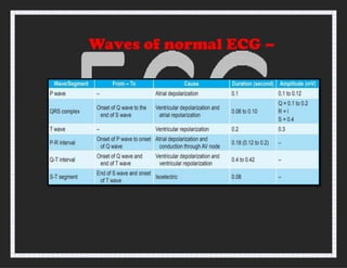 Waves of normal ECG –
 