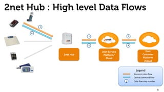 2net Hub : High level Data Flows
1	
  
2	
  
4	
  
6	
  
3	
  
5	
  
Legend	
  
2	
  
Biometric	
  data	
  ﬂow	
  
Device	
  command	
  ﬂow	
  
Data	
  ﬂow	
  step	
  number	
  
2net	
  Service	
  
Pla-orm/	
  
Cloud	
  
2net	
  Hub	
  
2net	
  
Customer	
  
Pla-orm	
  
/Cloud	
  
9	
  
 