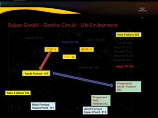 Rajeev Gandhi – Destiny Circuit - Life Environment
CIRCUITS
INA
HOROSCOPE
1
3
4
5
7
9
10
11
12
6 8
ISHTA 11TITHI 13
T + I 24
Ketu Fortuna 328
Rahu Fortuna 148
Ascdt Fortuna 107
2
Moon RT 317
Saturn RT 20
Mars RT 303
Venus RT 316
Mercury RT 306
Sun RT 330
Uranus RT 44
Ascdt RT 319
Jupiter RT 322
Neptune RT 294
Pluto RT 347
Ascdt Fortuna
Impact Point 212
Rahu Fortuna
Impact Point 171
Progressed
Ascdt Fortuna
253
Progressed
Rahu
Fortuna 212
 