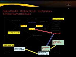 Rajeev Gandhi – Destiny Circuit – Life Summary –
Vortex of Karma is 8th Sign
CIRCUITS
INA
HOROSCOPE
1
3
4
5
7
9
10
11
12
6 8
ISHTA 11TITHI 13
T + I 24
Ketu Fortuna 328
Rahu Fortuna 148
Ascdt Fortuna 107
2
Moon RT 317
Saturn RT 20
Mars RT 303
Venus RT 316
Mercury RT 306
Sun RT 330
Uranus RT 44
Ascdt RT 319
Jupiter RT 322
Neptune RT 294
Pluto RT 347
Ascdt Fortuna
Impact Point 212
Rahu Fortuna
Impact Point 171
Progressed
Ascdt Fortuna
253
Progressed
Rahu
Fortuna 212
 