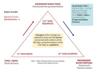 Energies of the 1st Sign are
applied to work out the Karma
connected with matters of the
8th Sign, using the matters of the
11th Sign as a platform
Rajeev Gandhi
Destiny Circuit –
Life Summary - 1
ASCENDANT RAHU TIITHI
Environment for personal Actions
(11TH
SIGN
AQUARIUS)
(1ST
SIGN ARIES) (8TH
SIGN SCORPIO)
TITHI + ISHTA
-Total Life Force
PROGRESSED
RAHU FORTUNA
- Fulcrum of a
- Person’s actions
Note – Rahu Tithi Zero Aries has no mapping,
being at Zero Degrees Aries
Ascdt Rahu Tithi is
the ﬁrst Hub – it is the
gateway through
which the energy
from Titthi + Ishta is
transferred to
Progressed Rahu
Fortuna
 