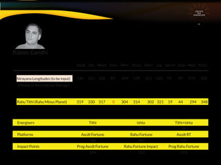 CIRCUITS
INA
HOROSCOPE
Ascdt Sun Moon Rahu Merc Venus Mars Jup Saturn Uran Nept Pluto
Nirayana Longitudes (to be input)
(Planets in Red indicate Retrogr)
Energisers Tithi Ishta Tithi+Ishta
13 11 24
Platforms Ascdt Fortune Rahu Fortune Ascdt RT
106 147 319
Impact Points Prog Ascdt Fortune Rahu Fortune Impact Prog Rahu Fortune
254 172 213
Rahu Tithi (Rahu Minus Planet)
134 123 136 93 149 139 151 132 74 49 159 105
319 330 317 0 304 314 302 321 19 44 294 348
Rajeev Gandhi
 