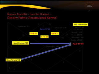 Rajeev Gandhi – Sanchit Karma -
Destiny Points (Accumulated Karma )
CIRCUITS
INA
HOROSCOPE
1
3
4
5
7
9
10
11
12
6
8
ISHTA 11TITHI 13
T + I 24
Ketu Fortuna 328
Rahu Fortuna 148
Ascdt Fortuna 107
2
Moon RT 317
Saturn RT 20
Mars RT 303
Venus RT 316
Mercury RT 306
Sun RT 330
Uranus RT 44
Ascdt RT 319
Jupiter RT 322
Neptune RT 294
Pluto RT 347
 