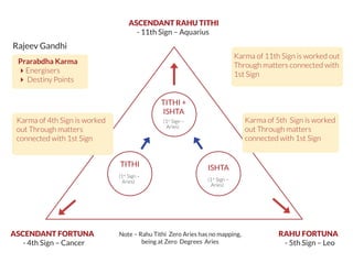 ASCENDANT RAHU TITHI
- 11th Sign – Aquarius
Prarabdha Karma
Energisers
 Destiny Points
TITHI +
ISHTA
(1st
Sign –
Aries)
(1st
Sign –
Aries)
(1st
Sign –
Aries)
TITHI ISHTA
ASCENDANT FORTUNA
- 4th Sign – Cancer
RAHU FORTUNA
- 5th Sign – Leo
Note – Rahu Tithi Zero Aries has no mapping,
being at Zero Degrees Aries
Karma of 5th Sign is worked
out Through matters
connected with 1st Sign
Karma of 11th Sign is worked out
Through matters connected with
1st Sign
Karma of 4th Sign is worked
out Through matters
connected with 1st Sign
Rajeev Gandhi
 