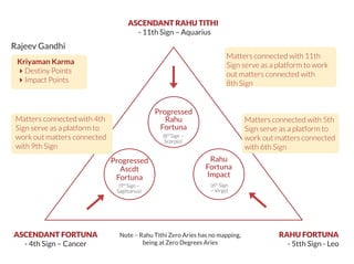 ASCENDANT RAHU TITHI
- 11th Sign – Aquarius
Kriyaman Karma
Destiny Points
Impact Points
Progressed
Rahu
Fortuna
(8th
Sign –
Scorpio)
(6th
Sign
– Virgo)
(9th
Sign –
Sagittarius)
Progressed
Ascdt
Fortuna
Rahu
Fortuna
Impact
ASCENDANT FORTUNA
- 4th Sign – Cancer
RAHU FORTUNA
- 5tth Sign - Leo
Note – Rahu Tithi Zero Aries has no mapping,
being at Zero Degrees Aries
Matters connected with 5th
Sign serve as a platform to
work out matters connected
with 6th Sign
Matters connected with 11th
Sign serve as a platform to work
out matters connected with
8th Sign
Matters connected with 4th
Sign serve as a platform to
work out matters connected
with 9th Sign
Rajeev Gandhi
 