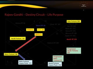 Rajeev Gandhi – Destiny Circuit – Life Purpose
CIRCUITS
INA
HOROSCOPE
1
3
4
5
7
9
10
11
12
6 8
ISHTA 11
TITHI 13 T + I 24
Ketu Fortuna 328
Rahu Fortuna 148
Ascdt Fortuna 107
2
Moon RT 317
Saturn RT 20
Mars RT 303
Venus RT 316
Mercury RT 306
Sun RT 330
Uranus RT 44
Ascdt RT 319
Jupiter RT 322
Neptune RT 294
Pluto RT 347
Ascdt Fortuna
Impact Point 212
Rahu Fortuna
Impact Point 171
Progressed
Ascdt Fortuna
253
Progressed
Rahu
Fortuna 212
 