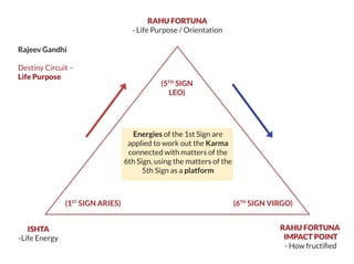 Energies of the 1st Sign are
applied to work out the Karma
connected with matters of the
6th Sign, using the matters of the
5th Sign as a platform
Rajeev Gandhi
Destiny Circuit –
Life Purpose
RAHU FORTUNA
- Life Purpose / Orientation
(5TH
SIGN
LEO)
(1ST
SIGN ARIES) (6TH
SIGN VIRGO)
ISHTA
-Life Energy
RAHU FORTUNA
IMPACT POINT
- How fructiﬁed
 