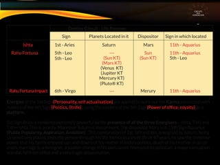 Energies of the 1st Sign (Personality, self actualisation) are applied to work out the Karma connected with
matters of the 6th Sign (Politics, Strife) , using the matters of the 5th Sign (Power of ofﬁce, royalty) as a
platform.
1st Sign Aries is rendered extremely powerful by the presence of all the three Energisers – Ishta, Tithi and
Tithi+Ishta. This is a rarity. Moreover Saturn is also present. The dispositor Mars is in 11th Sign Aquarius
(Public Popularity, Aspiration, Ambition) . This combination of 1st, 5th and 6th, energised by Saturn, being
so sensitively placed, tests the person through his life. Hence in a short life of 47 years, he saw the immense
power that his family enjoyed, ups and downs of his mother in India’s politics, death of his brother in an air
crash, marriage to a foreigner, a sudden change in his own career from pilot to politician, a major corruption
scandal, fall from ofﬁce and a very tragic assassination.
CIRCUITS
INA
HOROSCOPE
Destiny Circuit - Life Purpose
Sign Planets Located in it Dispositor Sign in which located
Ishta 1st - Aries Saturn
---
Mars
Rahu Fortuna
RahuFortunaImpact
5th - Leo
5th - Leo
6th - Virgo
Sun
(Sun KT)
Merury
11th - Aquarius
11th - Aquarius
11th - Aquarius
---
(Sun KT)
(Mars KT)
(Venus KT)
(Jupiter KT
Mercury KT)
(Pluto® KT)
5th - Leo
 