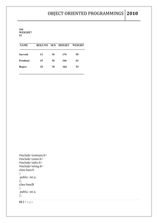 OBJECT ORIENTED PROGRAMMINGS 2010


164
WEIGHT?
53

_________________________________________________
 NAME         ROLLNO SEX HEIGHT WEIGHT
 _________________________________________________

Sarvesh        13        M       174       59

Prashant       19        M       166       63

Rajeev          23       M       164       53

_________________________________________________




#include<iostream.h>
#include<conio.h>
#include<stdio.h>
#include<string.h>
class baseA
{
 public: int a;
};
class baseB
{
 public: int a;
};

15 | P a g e
 