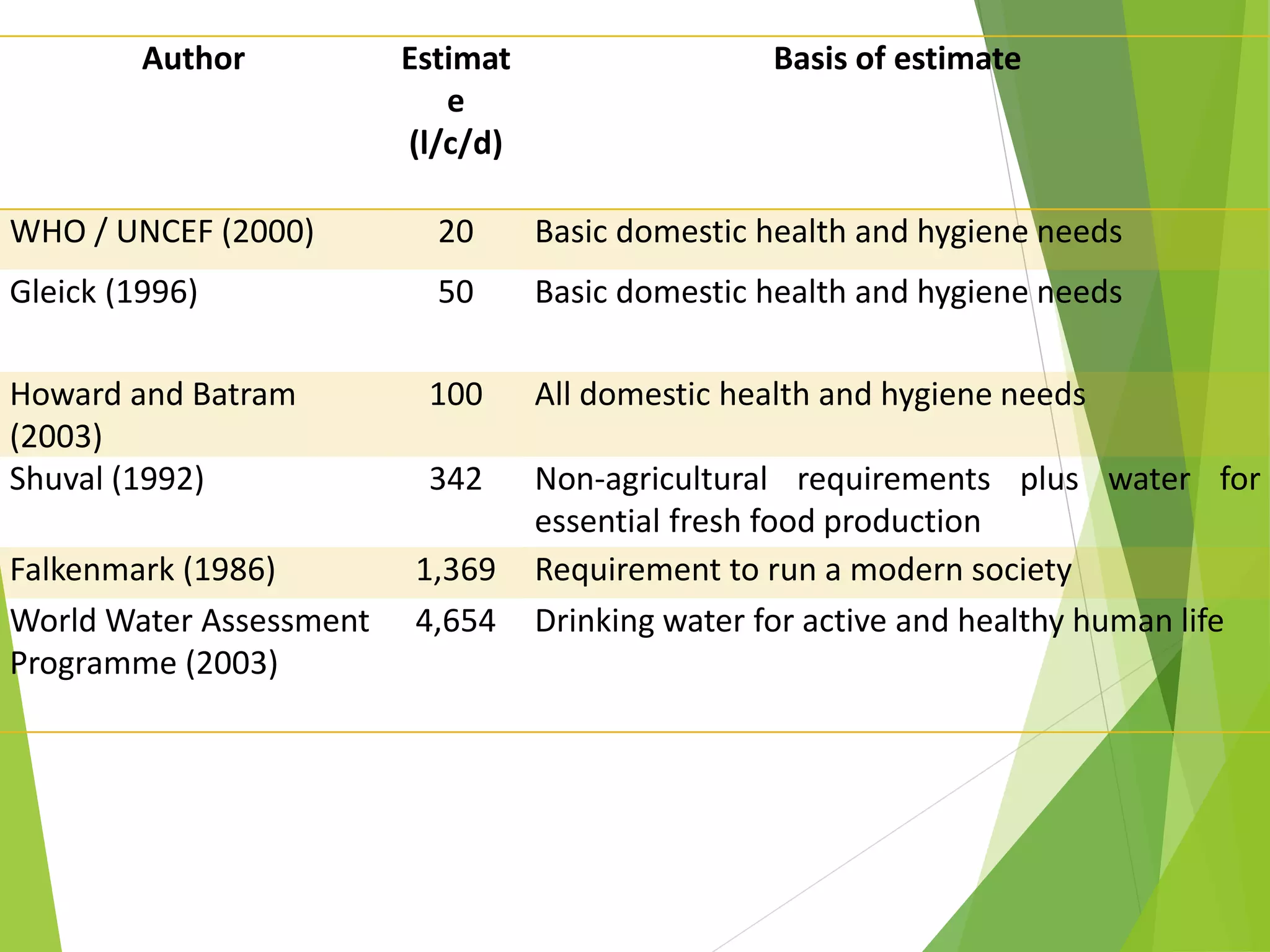 Author Estimat
e
(l/c/d)
Basis of estimate
WHO / UNCEF (2000) 20 Basic domestic health and hygiene needs
Gleick (1996) 50 Basic domestic health and hygiene needs
Howard and Batram
(2003)
100 All domestic health and hygiene needs
Shuval (1992) 342 Non-agricultural requirements plus water for
essential fresh food production
Falkenmark (1986) 1,369 Requirement to run a modern society
World Water Assessment
Programme (2003)
4,654 Drinking water for active and healthy human life
 